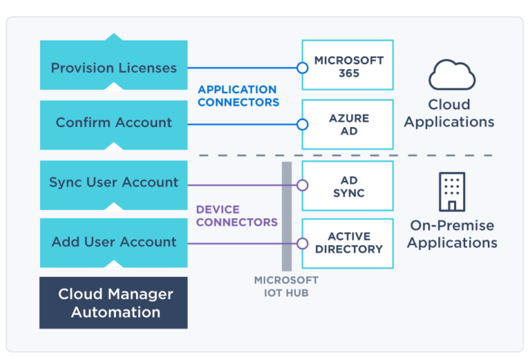 How Cloud Manager Works | SkyKick